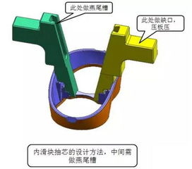 一文掌握塑膠模具產(chǎn)品倒扣的內(nèi)滑塊結(jié)構(gòu)設(shè)計原理